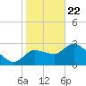 Withlacoochee River tide chart for Friday, January 22, 2021