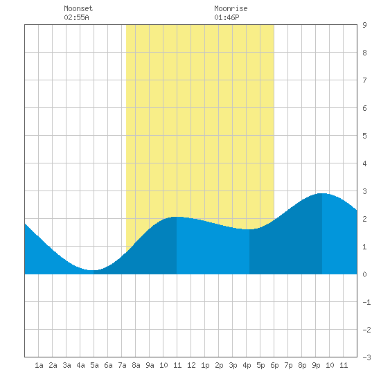 Withlacoochee River tide chart for Saturday, January 23, 2021