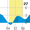 Withlacoochee River tide chart for Wednesday, January 27, 2021