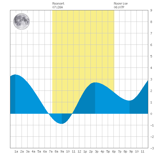 Withlacoochee River tide chart for Thursday, January 28, 2021