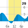 Withlacoochee River tide chart for Friday, January 29, 2021