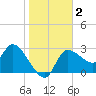 Withlacoochee River tide chart for Saturday, January 2, 2021