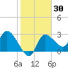 Withlacoochee River tide chart for Saturday, January 30, 2021