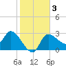 Withlacoochee River tide chart for Sunday, January 3, 2021