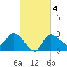 Withlacoochee River tide chart for Monday, January 4, 2021