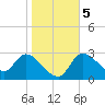 Withlacoochee River tide chart for Tuesday, January 5, 2021