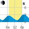 Withlacoochee River tide chart for Wednesday, January 6, 2021