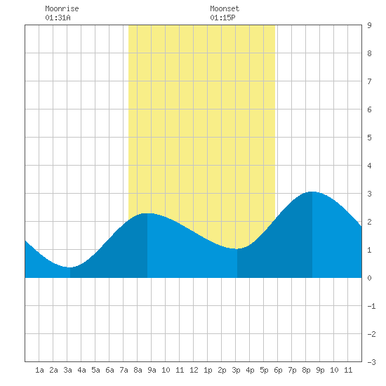Withlacoochee River tide chart for Thursday, January 7, 2021