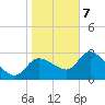 Withlacoochee River tide chart for Thursday, January 7, 2021