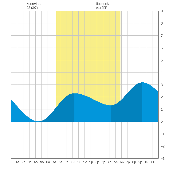 Withlacoochee River tide chart for Friday, January 8, 2021