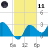 Withlacoochee River tide chart for Thursday, February 11, 2021