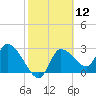 Withlacoochee River tide chart for Friday, February 12, 2021