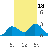 Withlacoochee River tide chart for Thursday, February 18, 2021