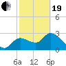 Withlacoochee River tide chart for Friday, February 19, 2021