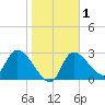Withlacoochee River tide chart for Monday, February 1, 2021