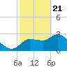 Withlacoochee River tide chart for Sunday, February 21, 2021