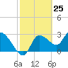Withlacoochee River tide chart for Thursday, February 25, 2021