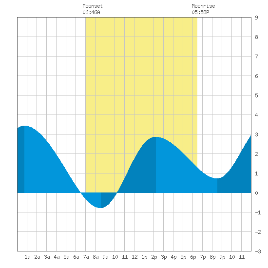 Withlacoochee River tide chart for Friday, February 26, 2021