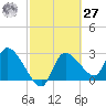 Withlacoochee River tide chart for Saturday, February 27, 2021