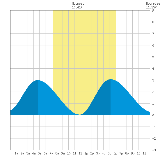 Withlacoochee River tide chart for Tuesday, February 2, 2021