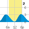 Withlacoochee River tide chart for Tuesday, February 2, 2021