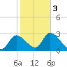 Withlacoochee River tide chart for Wednesday, February 3, 2021