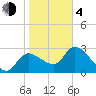 Withlacoochee River tide chart for Thursday, February 4, 2021