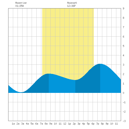 Withlacoochee River tide chart for Friday, February 5, 2021