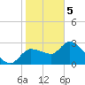 Withlacoochee River tide chart for Friday, February 5, 2021
