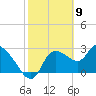 Withlacoochee River tide chart for Tuesday, February 9, 2021