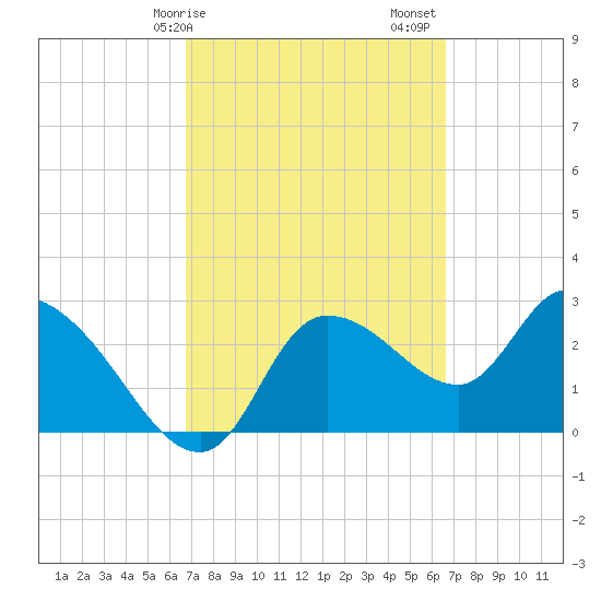 Withlacoochee River tide chart for Wednesday, March 10, 2021