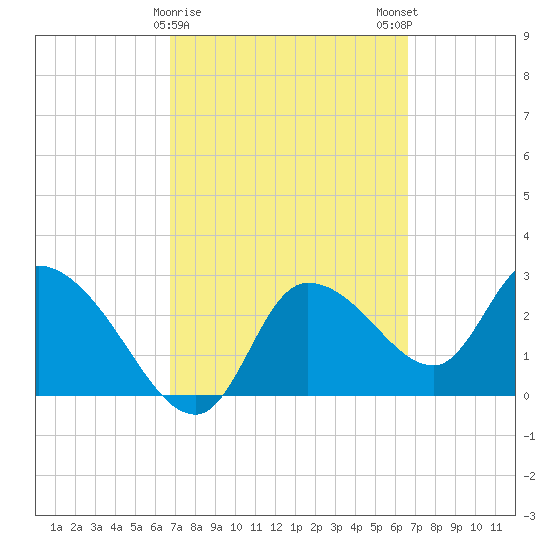 Withlacoochee River tide chart for Thursday, March 11, 2021