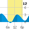 Withlacoochee River tide chart for Friday, March 12, 2021