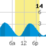 Withlacoochee River tide chart for Sunday, March 14, 2021