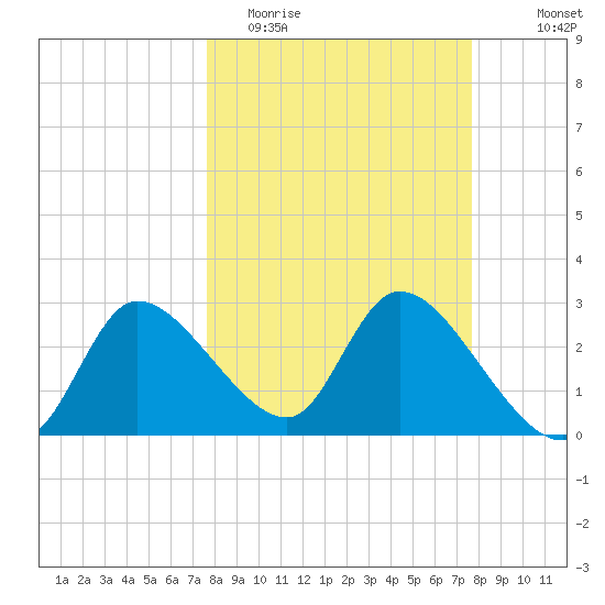 Withlacoochee River tide chart for Tuesday, March 16, 2021