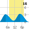 Withlacoochee River tide chart for Tuesday, March 16, 2021