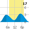 Withlacoochee River tide chart for Wednesday, March 17, 2021
