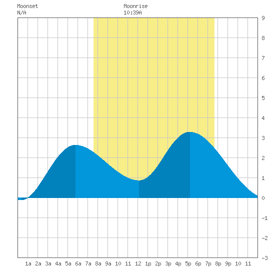 Withlacoochee River tide chart for Thursday, March 18, 2021
