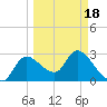 Withlacoochee River tide chart for Thursday, March 18, 2021