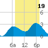 Withlacoochee River tide chart for Friday, March 19, 2021