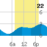 Withlacoochee River tide chart for Monday, March 22, 2021