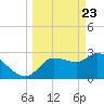 Withlacoochee River tide chart for Tuesday, March 23, 2021