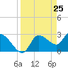 Withlacoochee River tide chart for Thursday, March 25, 2021