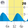 Withlacoochee River tide chart for Sunday, March 28, 2021
