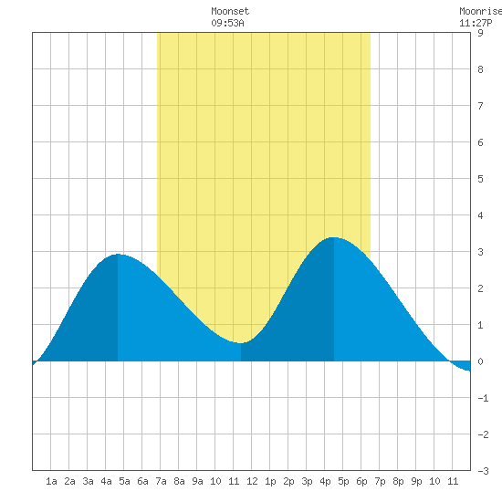 Withlacoochee River tide chart for Wednesday, March 3, 2021