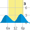 Withlacoochee River tide chart for Wednesday, March 3, 2021