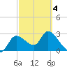 Withlacoochee River tide chart for Thursday, March 4, 2021
