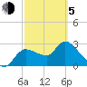 Withlacoochee River tide chart for Friday, March 5, 2021