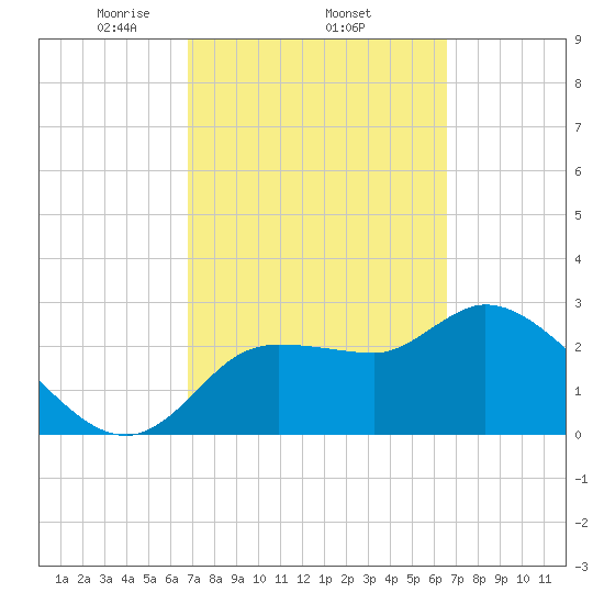 Withlacoochee River tide chart for Sunday, March 7, 2021