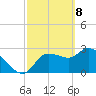 Withlacoochee River tide chart for Monday, March 8, 2021